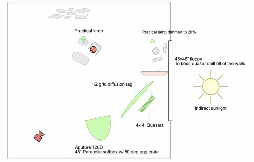 diagram to improve lighting with aputure, quasars, grid diffusion, and sunlight